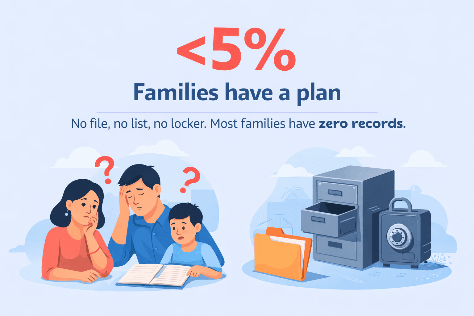 Less than 5% of families have a plan — no file, no list, no locker, most families have zero records